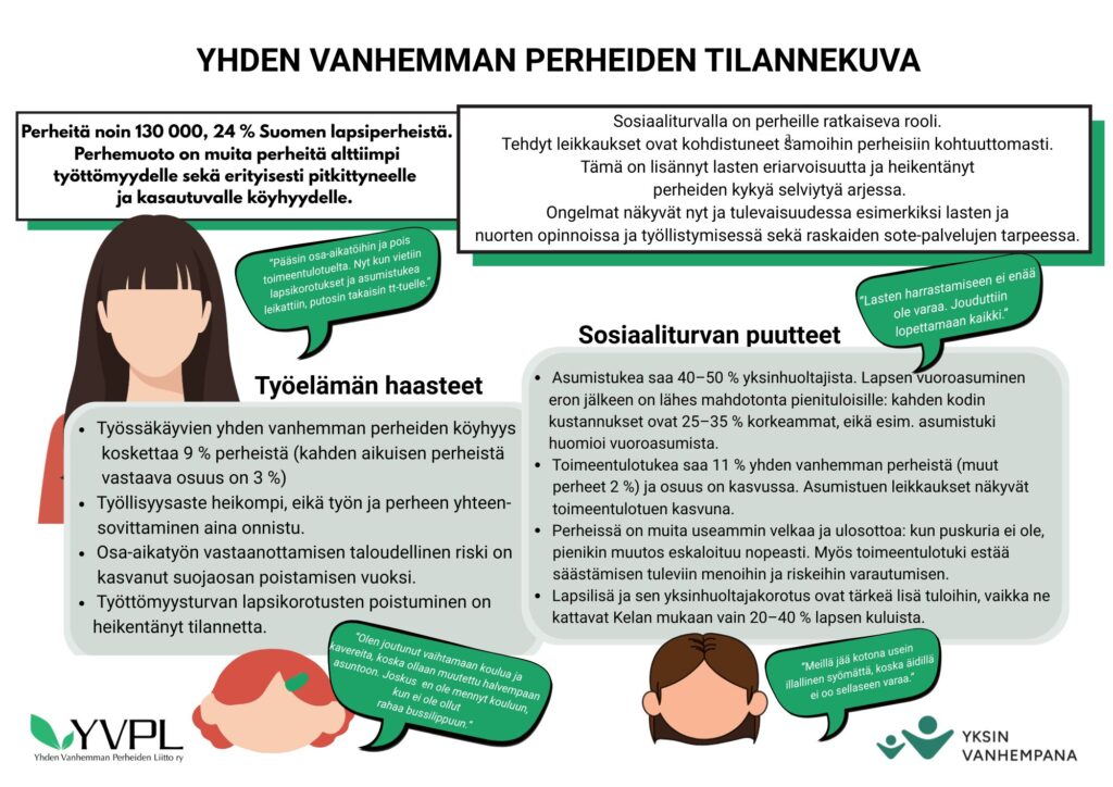 Yhden vanhemman perheiden tilannekatsaus: Kuvassa on tiivis infograafi, joka käsittelee yhden vanhemman perheiden haasteita ja sosiaaliturvan puutteita. Otsikko korostaa, että Suomessa on noin 130 000 tällaista perhettä, mikä käsittää 24 % lapsiperheistä. Infograafi jakautuu kahteen pääosioon: Työelämän haasteet ja Sosiaaliturvan puutteet. Työelämän haasteisiin kuuluu muun muassa köyhyys ja osa-aikatyön taloudellinen riski. Sosiaaliturvan puutteissa keskustellaan asumistuesta ja toimeentulotuesta. Kuvassa on myös kaksi ihmistä, joilla on puhekuplia, jotka kertovat henkilökohtaisia kokemuksia vaikeuksista. Alaosassa on kahden järjestön logot: YVPL ja Yksin Vanhempana.