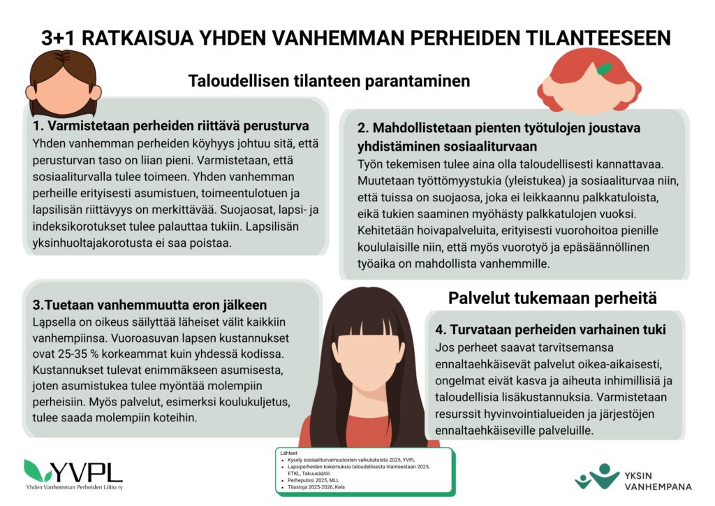 Kuva esittelee neljä ratkaisua yhden vanhemman perheiden tilanteen parantamiseksi taloudellisesti. Kohta 1 käsittelee perheiden riittävän perusturvan varmistamista, kuten asumistuen ja toimeentulotukien tason. Kohta 2 korostaa sosiaaliturvan ja pienten tulojen yhdistämistä joustavasti, mukaan lukien työttömyystukien suojasuosat. Kohta 3 käsittelee vanhemmuuden tukemista eron jälkeen. Kohta 4 painottaa perheiden varhaisen tuen turvaamista. Kuvassa on neutraaleja ihmishahmoja ja alaosassa mainitaan lähteet, kuten YVPL ja Kela.